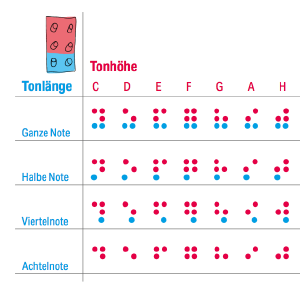 Eine Illustration zeigt, wie die Noten C D E F G A und H in den verschiedenen Tonhöhen in Braille aussehen Eine Illustration zeigt, wie die Noten C D E F G A und H in den verschiedenen Tonhöhen in Braille aussehen