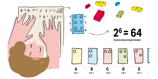 Eine Illustration zeigt eine Frau, die mit ihren Fingern über eine Seite mit Brailleschrift fährt. Daneben wird mithilfe der sechs Punkt eines Legosteins erklärt, wie sich die sechs Punkte der Brailleschrift zu Buchstaben zusammensetzen Eine Illustration zeigt eine Frau, die mit ihren Fingern über eine Seite mit Brailleschrift fährt. Daneben wird mithilfe der sechs Punkt eines Legosteins erklärt, wie sich die sechs Punkte der Brailleschrift zu Buchstaben zusammensetzen