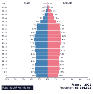 Alterspyramide Frankreich 2022