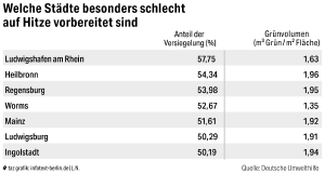 Eine Tabelle zeigt, wie gut verschiedene Städte auf Hitze vorbereitet sind