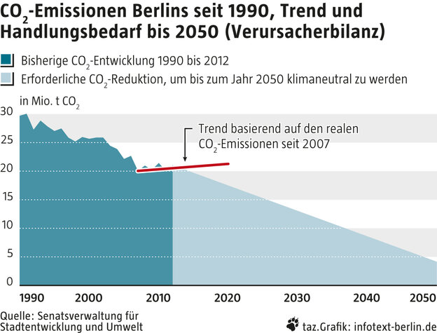 CO2-Emissionen für Berlin 1990-2050 CO2-Emissionen für Berlin 1990-2050