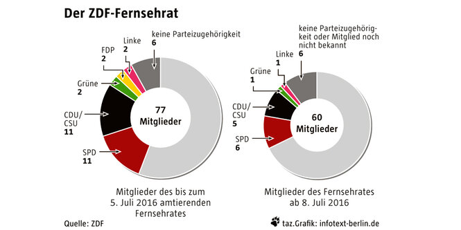 Zwei Doughnutdiagramme