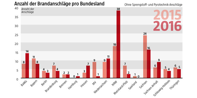 Grafik zu Brandanschlägen 2015/1016 im Vergleich