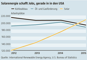 Statistik: In der Solarnergiebranche der USA arbeiten mehr Menschen als im Kohleabbau oder in der Öl- und Gasförderung