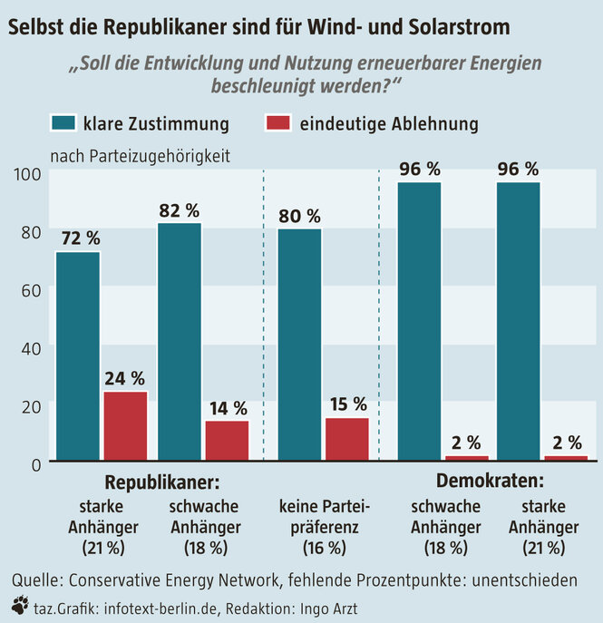 Statistik: Sowohl Demokraten als auch Republikaner wollen den Ausbau der erneuerbaren Energien