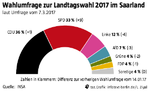 Ergebnisse der Wahlumfrage zur Landtagswahl 2017 im Saarland: CDU 36%, SPD 33%, Linke 12%, AfD 7%, Grüne 4%, FDP 4%, Sonstige 4%