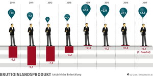 Eine Grafik zur Wirtschaftsentwicklung in Griechenland