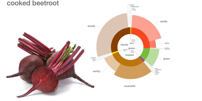 Ein wissenschaftliches Diagramm neben einer Roten Bete