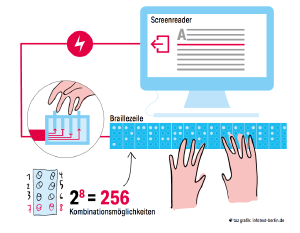 Eine Illustration zeigt einen Computer, der mit einer Braillezeile verbunden ist