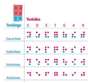 Eine Illustration zeigt, wie die Noten C D E F G A und H in den verschiedenen Tonhöhen in Braille aussehen