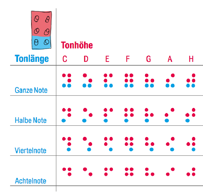 Eine Illustration zeigt, wie die Noten C D E F G A und H in den verschiedenen Tonhöhen in Braille aussehen