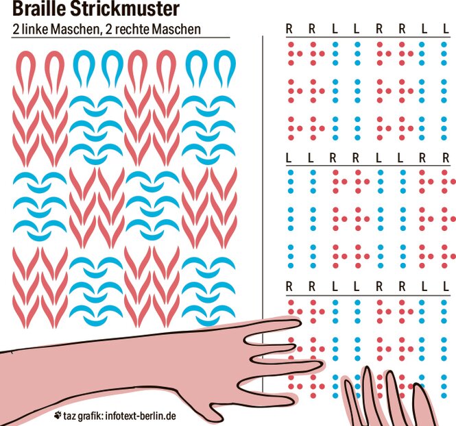 Eine Illustration zeigt ein Braillestrickmuster, links sieht man den gestrickten Stoff, rechts davon das dazugehörige Muster zu „Zwei Maschen links, Zwei Maschen rechts“ in Brailleschrift