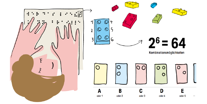 Eine Illustration zeigt eine Frau, die mit ihren Fingern über eine Seite mit Brailleschrift fährt. Daneben wird mithilfe der sechs Punkt eines Legosteins erklärt, wie sich die sechs Punkte der Brailleschrift zu Buchstaben zusammensetzen