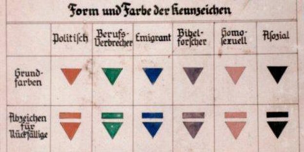 Eine Tabelle aus der Zeit des Nationalsozialismus, die verschiedenfarbige Dreiecke zeigt, die an der Kleidung von KZ-Häftlingen angebracht wurden.