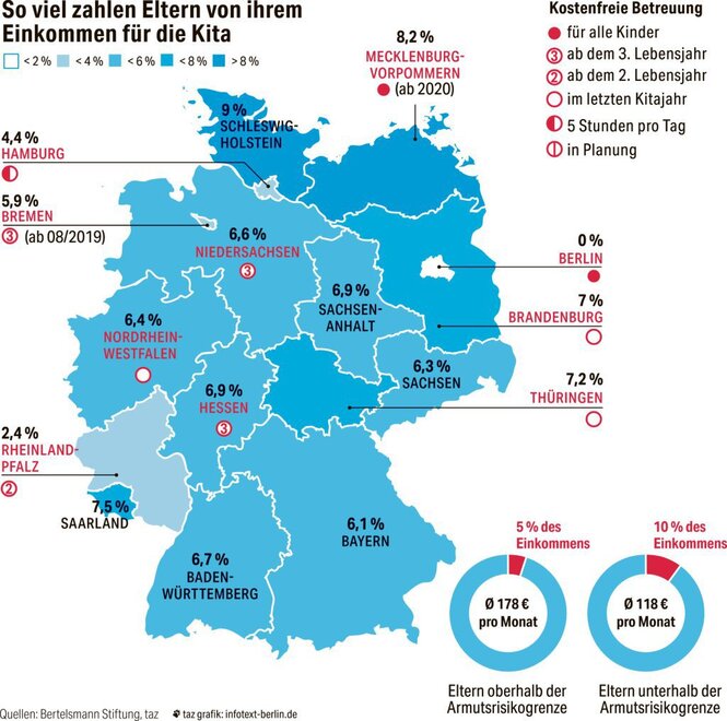 Grafik, wie viel Eltern von ihrem Einkommen für die Kita bezahlen