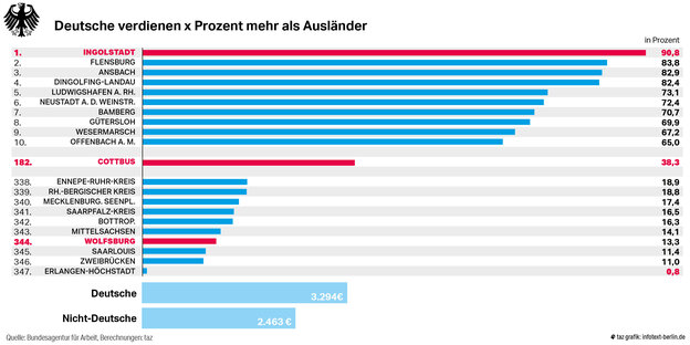 Vergleich Der Gehälter Im Entgeltatlas: Extreme Unterschiede - Taz.de