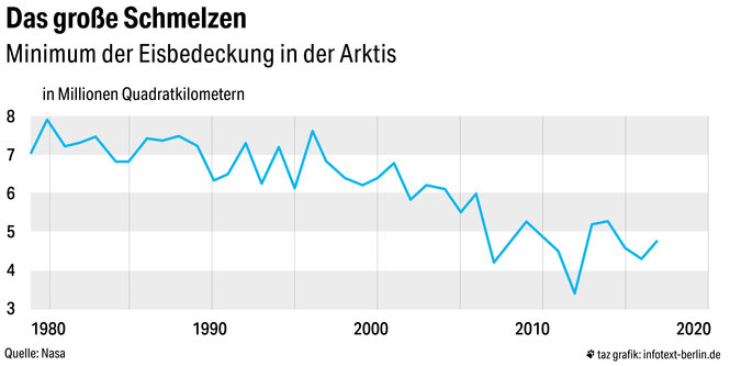 Eine Grafik zeigt das Minimum der Eisbedeckung in der Arktis