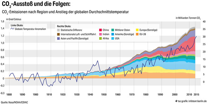 Eine Grafik zeigt die CO2-Emissionen nach Region und Anstieg der globalen Durchschnittstemperatur