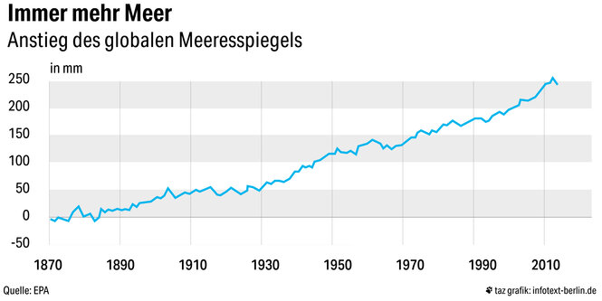 Eine Grafik steigt den Anstieg des globalen Meeresspiegels