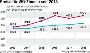 Grafik der steigenden Preise für WG-Zimmer Grafik der steigenden Preise für WG-Zimmer