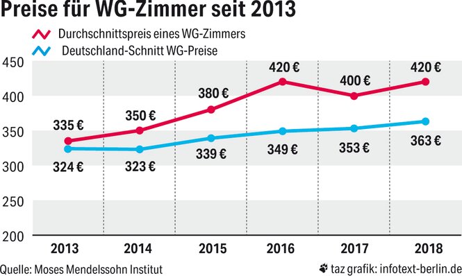 Grafik der steigenden Preise für WG-Zimmer