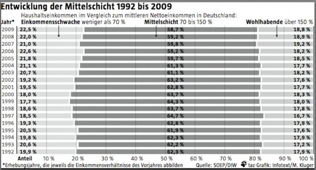 Mittelschicht Geschrumpft: Die Ungleichheit Nimmt Zu - Taz.de