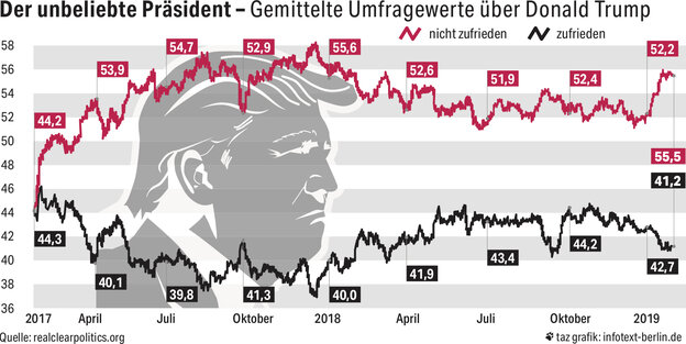 Eine Grafik zu den Umfragewerten des US-Präsidenten Donald Trump Eine Grafik zu den Umfragewerten des US-Präsidenten Donald Trump
