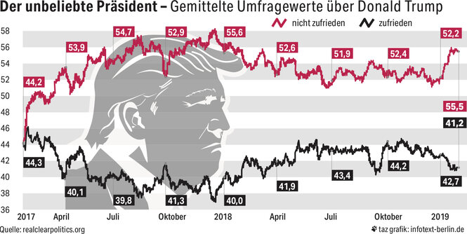 Eine Grafik zu den Umfragewerten des US-Präsidenten Donald Trump