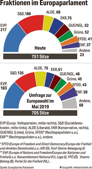 Eine Grafik zeigt die Sitzverteilung im EU-Parlament, heute und prognostiziert Eine Grafik zeigt die Sitzverteilung im EU-Parlament, heute und prognostiziert