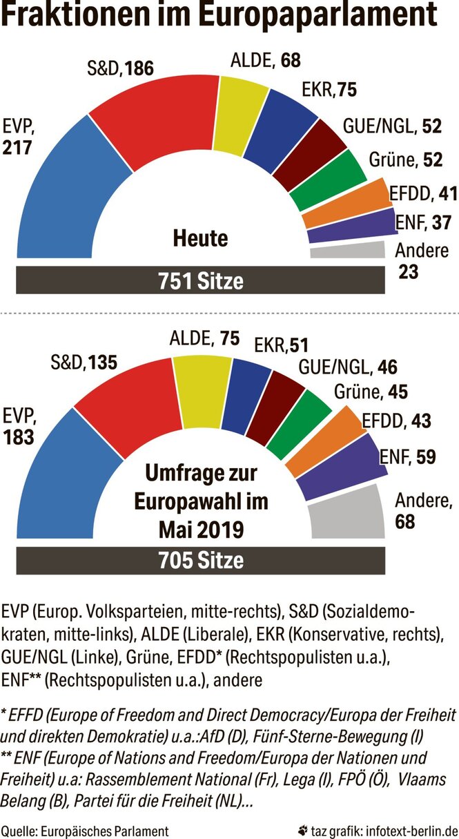 Eine Grafik zeigt die Sitzverteilung im EU-Parlament, heute und prognostiziert