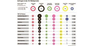 Eine Grafik, die die Zahl der Anfragen geordnet nach Parteien und Themen darstellt.