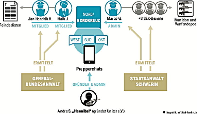 Grafik über Rechte Netzwerke