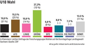Ein Diagramm mit Zahlen Ein Diagramm mit Zahlen