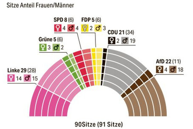 Grafik Thüringen Wahl 2109 Frauenanteil