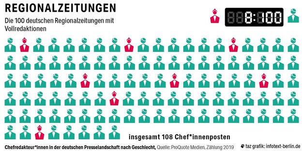 Eine Grafik, die illustriert, wie viele Männer und Frauen Chef*innen bei 100 deutschen Regionalzeitungen sind: 8 Frauen und 100 Männer