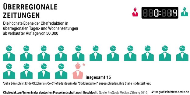 Eine Grafik, die illustriert, wie viele Männer und Frauen Chef*innen bei den großen überregionalen Zeitungen sind: 0 Frauen und 14 Männer