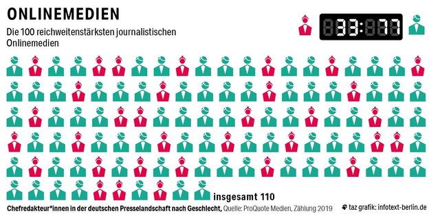 Eine Grafik, die illustriert, wie viele Männer und Frauen Chef*innen bei den 100 reichweitenstärksten Onlinemedien sind: 33 Frauen und 77 Männer