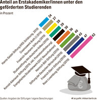 Grafik zur Bildungsquote