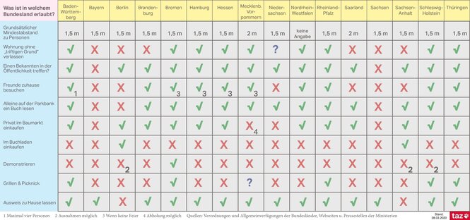 Eine Tabelle, die zeigt, was man in welchem Bundesland noch tun darf.