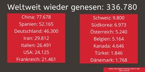 Die Corona-Genesenen in einer Ländergrafik Die Corona-Genesenen in einer Ländergrafik