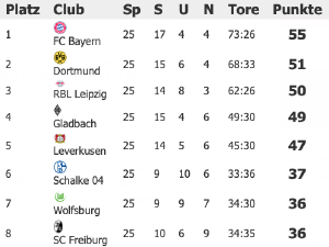 Fußball-Bundesliga-Tabelle