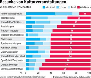 Grafik zeigt kulturnutzen Grafik zeigt kulturnutzen