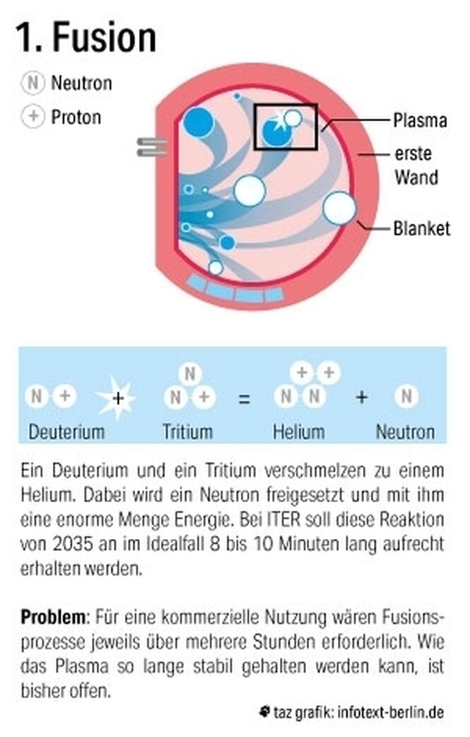 Iter. Fusion, Teil 1