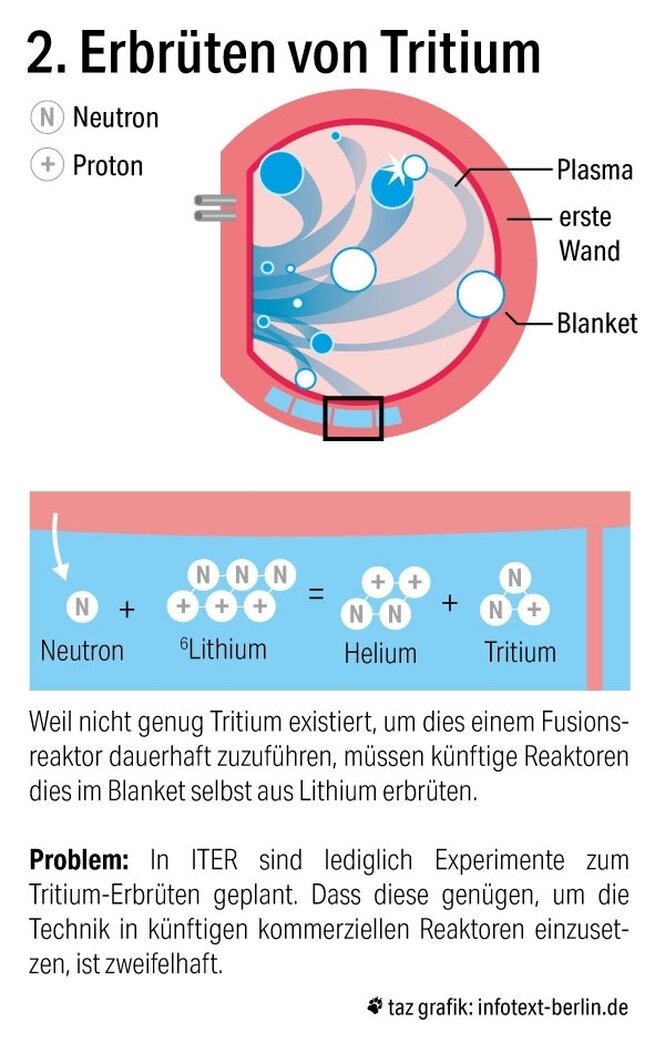 Iter, Fusion Teil 2