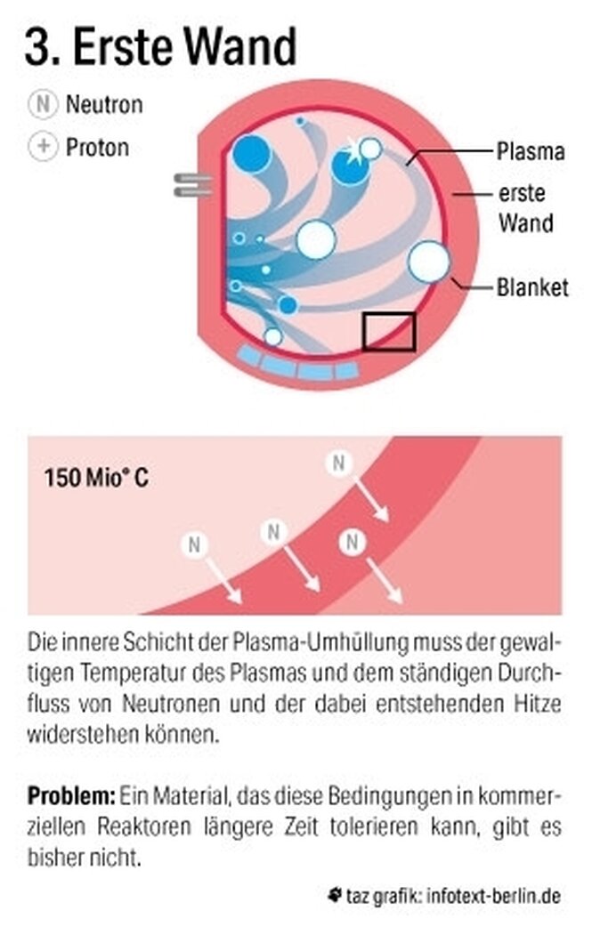 Iter, Fusion, teil 3