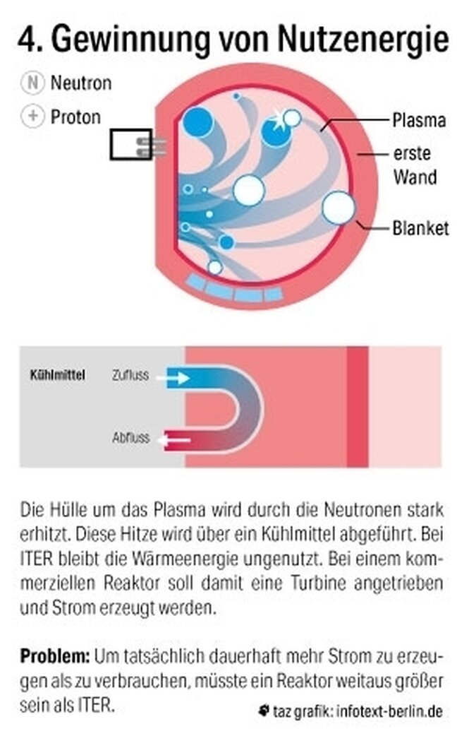 Iter, Fusion Teil 4