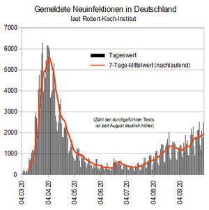 Grafik zu den Coronafällen in Deustchland seit März Grafik zu den Coronafällen in Deustchland seit März