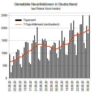 Grafik zum 7-Tage-Mittel der Fälle in Deustchland Grafik zum 7-Tage-Mittel der Fälle in Deustchland