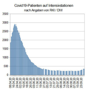 Grafik zur Zahl der Intensivpatienten in Deutschland Grafik zur Zahl der Intensivpatienten in Deutschland