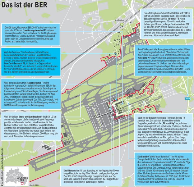 eine grafik zeigt die Struktur des Flughafens BER